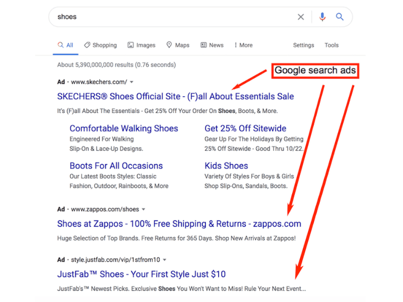 Screenshot of Google search results for "shoes," with three paid Google search ads at the top, each offering shoe deals; red arrows and a box highlight and label “Google search ads.”.